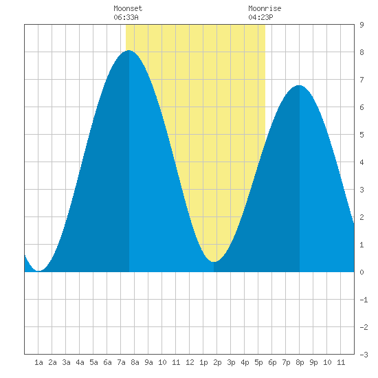 Moreland Cemetery tide chart for Thursday, January 5, 2023