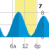 Moreland Cemetery tide chart for Saturday, January 7, 2023