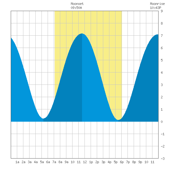 Moreland Cemetery tide chart for Friday, February 10, 2023