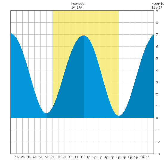 Moreland Cemetery tide chart for Saturday, February 11, 2023