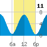 Moreland Cemetery tide chart for Saturday, February 11, 2023