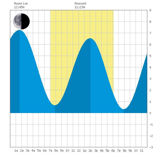 Moreland Cemetery tide chart for Monday, February 13, 2023