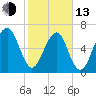 Moreland Cemetery tide chart for Monday, February 13, 2023