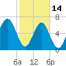 Moreland Cemetery tide chart for Tuesday, February 14, 2023