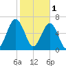 Moreland Cemetery tide chart for Wednesday, February 1, 2023