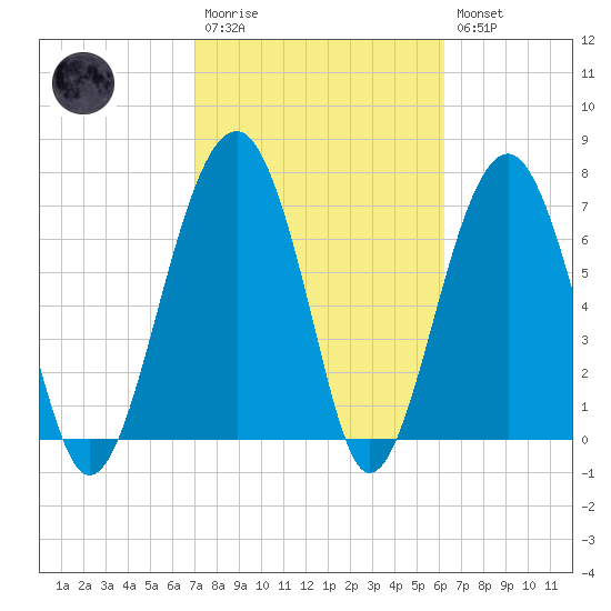 Moreland Cemetery tide chart for Monday, February 20, 2023