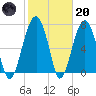 Moreland Cemetery tide chart for Monday, February 20, 2023