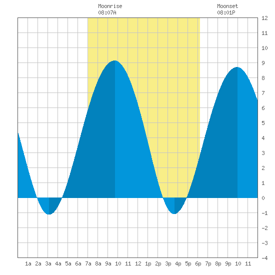 Moreland Cemetery tide chart for Tuesday, February 21, 2023