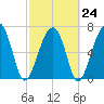 Moreland Cemetery tide chart for Friday, February 24, 2023