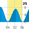 Moreland Cemetery tide chart for Saturday, February 25, 2023