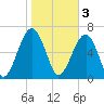 Moreland Cemetery tide chart for Friday, February 3, 2023