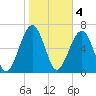 Moreland Cemetery tide chart for Saturday, February 4, 2023