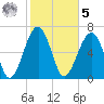 Moreland Cemetery tide chart for Sunday, February 5, 2023