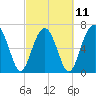 Moreland Cemetery tide chart for Saturday, March 11, 2023