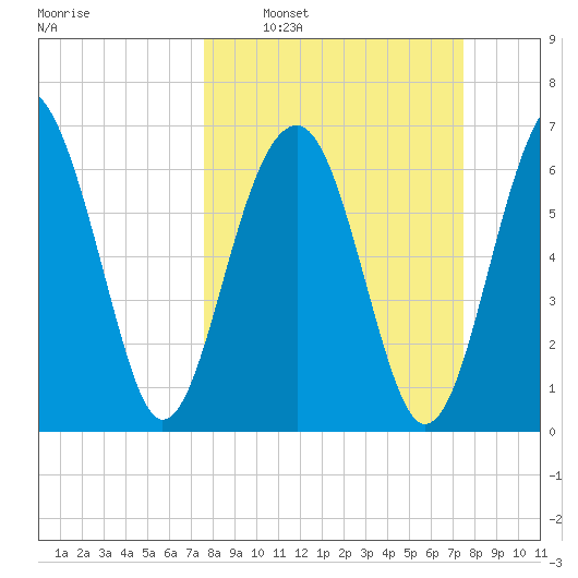 Moreland Cemetery tide chart for Sunday, March 12, 2023