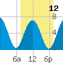 Moreland Cemetery tide chart for Sunday, March 12, 2023