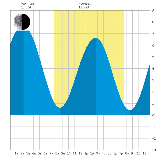 Moreland Cemetery tide chart for Tuesday, March 14, 2023