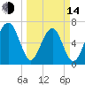 Moreland Cemetery tide chart for Tuesday, March 14, 2023