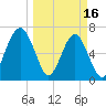 Moreland Cemetery tide chart for Thursday, March 16, 2023