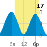 Moreland Cemetery tide chart for Friday, March 17, 2023
