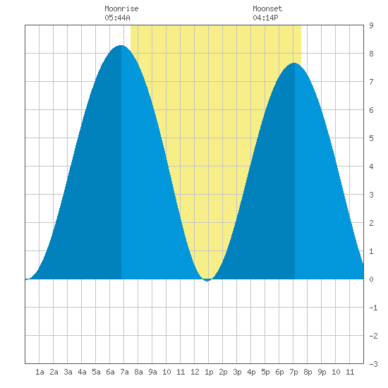 Moreland Cemetery tide chart for Saturday, March 18, 2023