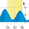 Moreland Cemetery tide chart for Wednesday, March 1, 2023
