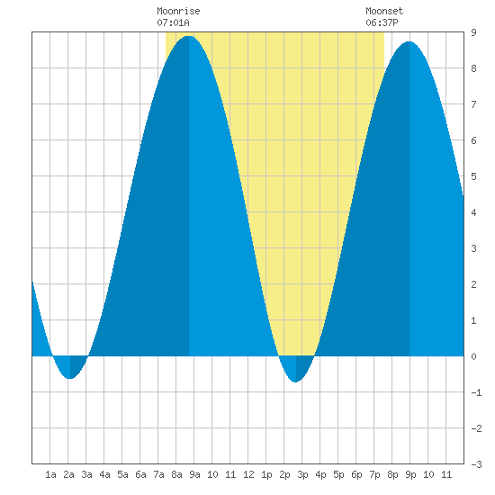 Moreland Cemetery tide chart for Monday, March 20, 2023