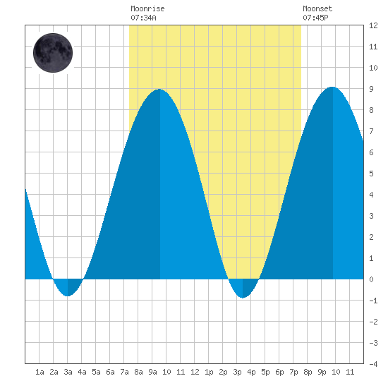 Moreland Cemetery tide chart for Tuesday, March 21, 2023