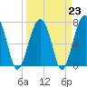 Moreland Cemetery tide chart for Thursday, March 23, 2023
