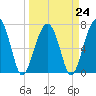 Moreland Cemetery tide chart for Friday, March 24, 2023