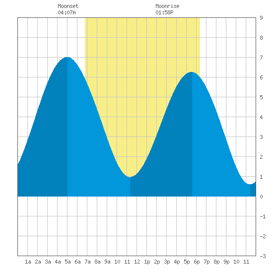 Moreland Cemetery tide chart for Thursday, March 2, 2023