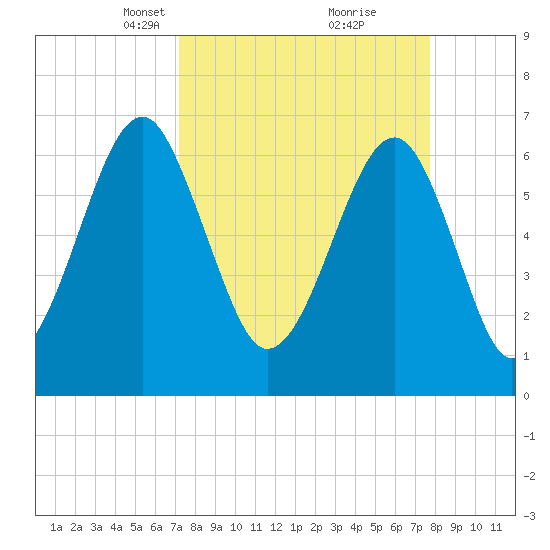 Moreland Cemetery tide chart for Friday, March 31, 2023