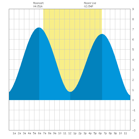 Moreland Cemetery tide chart for Friday, March 3, 2023