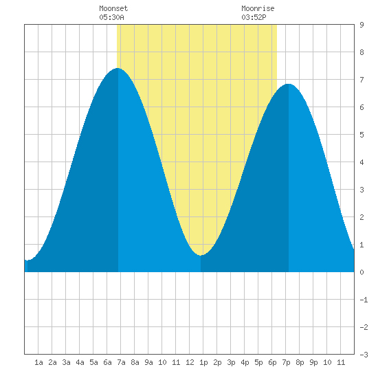 Moreland Cemetery tide chart for Saturday, March 4, 2023
