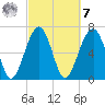 Moreland Cemetery tide chart for Tuesday, March 7, 2023