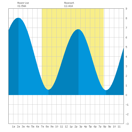 Moreland Cemetery tide chart for Wednesday, April 12, 2023