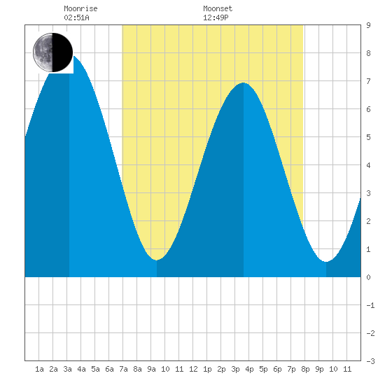 Moreland Cemetery tide chart for Thursday, April 13, 2023