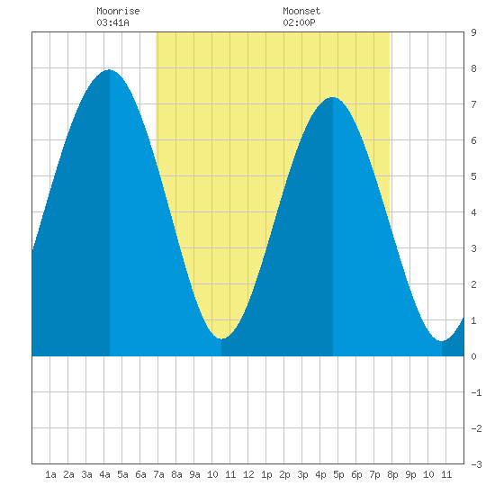 Moreland Cemetery tide chart for Friday, April 14, 2023