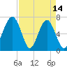 Moreland Cemetery tide chart for Friday, April 14, 2023
