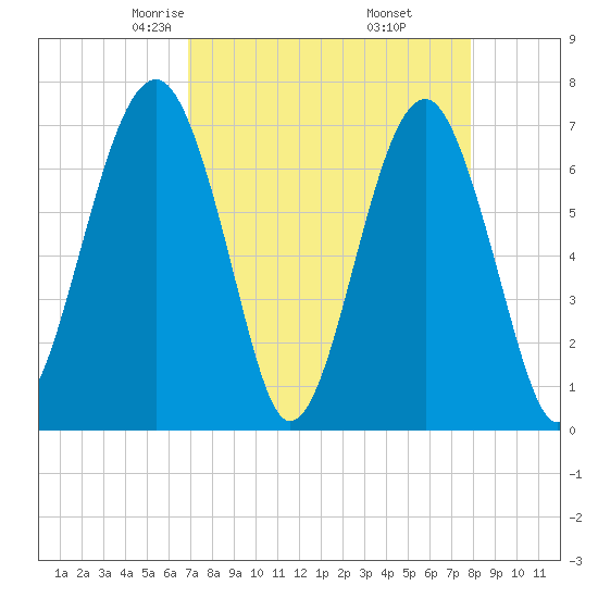 Moreland Cemetery tide chart for Saturday, April 15, 2023