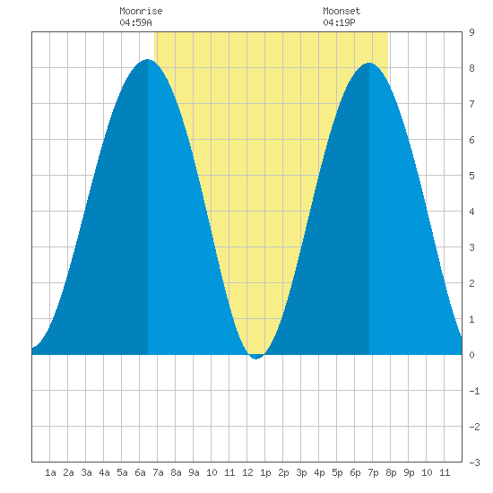 Moreland Cemetery tide chart for Sunday, April 16, 2023