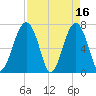Moreland Cemetery tide chart for Sunday, April 16, 2023