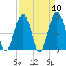 Moreland Cemetery tide chart for Tuesday, April 18, 2023