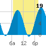 Moreland Cemetery tide chart for Wednesday, April 19, 2023