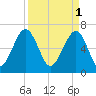 Moreland Cemetery tide chart for Saturday, April 1, 2023