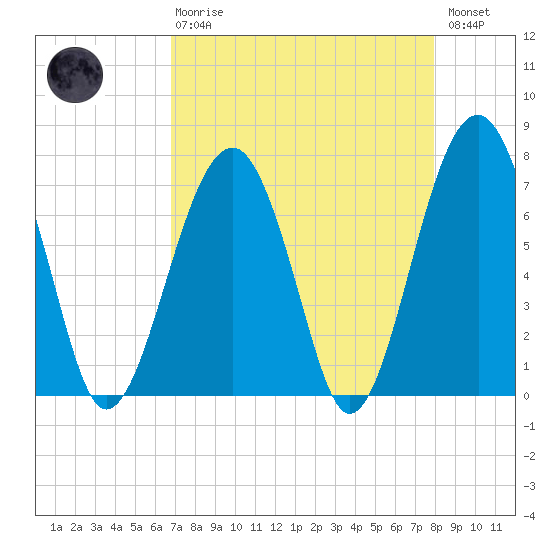 Moreland Cemetery tide chart for Thursday, April 20, 2023
