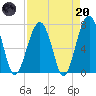Moreland Cemetery tide chart for Thursday, April 20, 2023