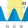 Moreland Cemetery tide chart for Sunday, April 23, 2023