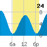Moreland Cemetery tide chart for Monday, April 24, 2023