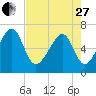 Moreland Cemetery tide chart for Thursday, April 27, 2023